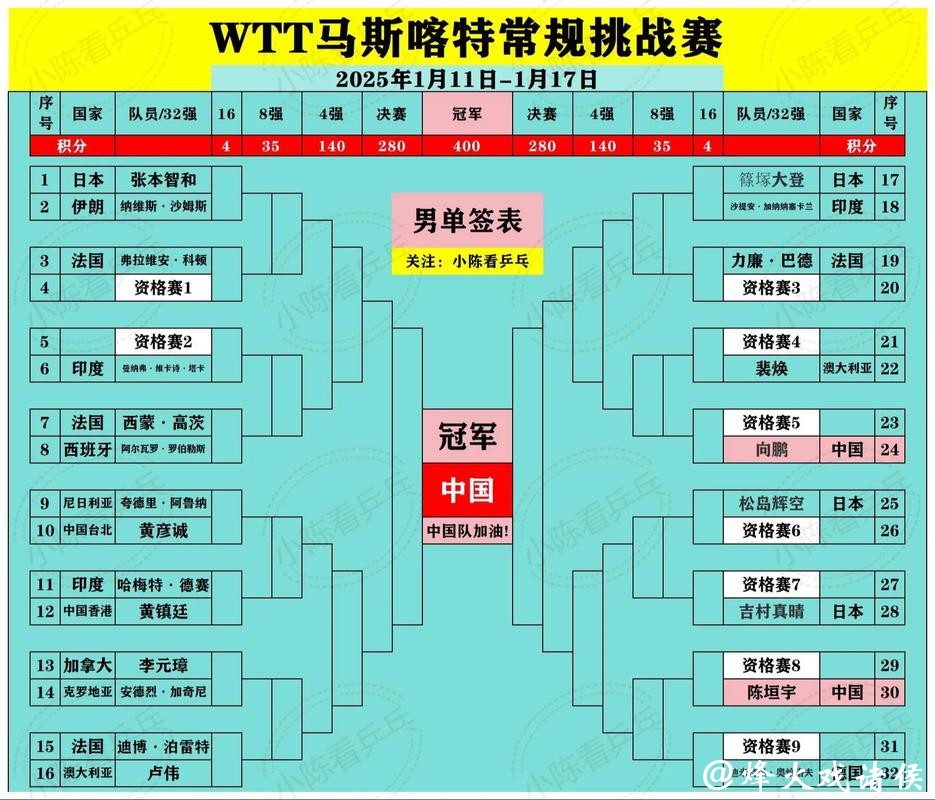 国乒为何“重兵”出击低级别赛事马斯喀特站？男单主力要攒分，男双组合需练兵